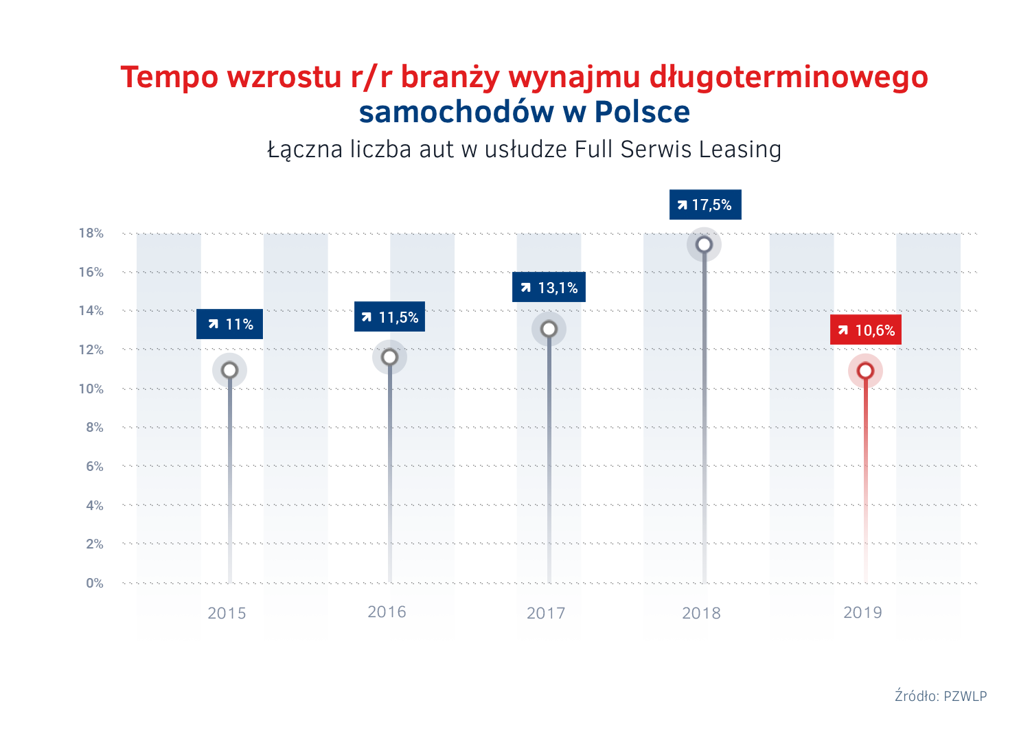 Tempo wzrostu wynajmu dlugoterminowego aut 2015 - 2019.png